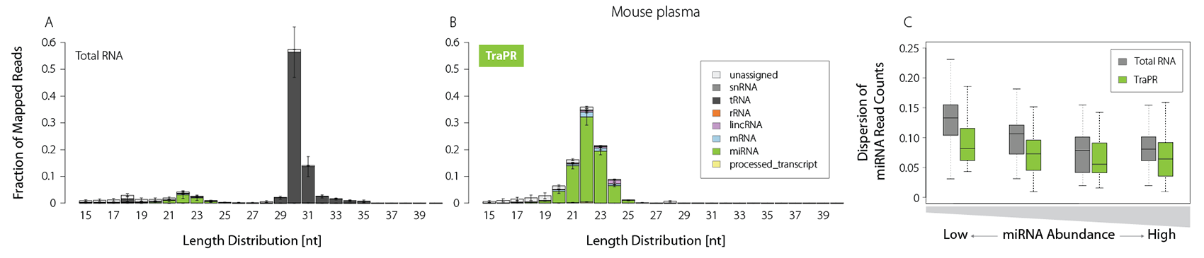 044_TraPR-_Length-distribution-and-dispersion-mouse-plasma_V0101.png